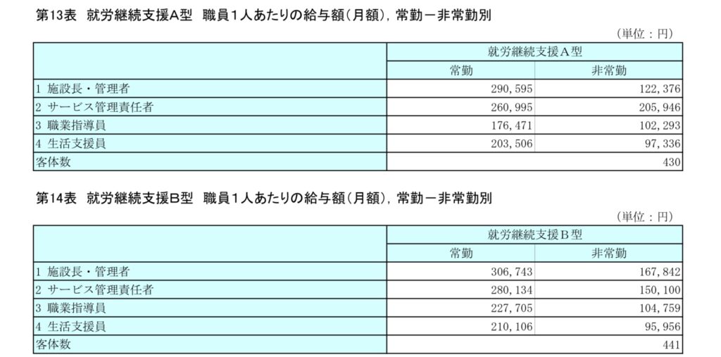 就労継続支援Ｂ型職員の平均給与